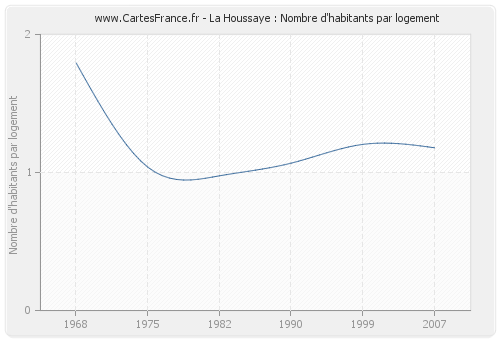 La Houssaye : Nombre d'habitants par logement
